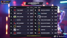 GLL S3總決賽第二日：Team Unique兩雞登頂 FaZe屈居第二