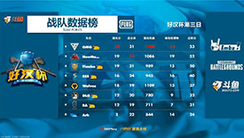 PUBG好漢杯第三日：OMG戰(zhàn)隊一分優(yōu)勢險勝NH戰(zhàn)隊奪冠！