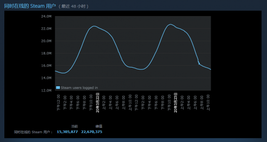 再創(chuàng)新高 Steam同時在線人數(shù)達(dá)到2200萬